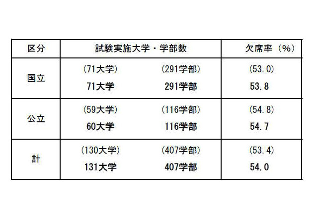 【大学受験2013】国公立大2次(後期)の受験状況、欠席率54.0% 画像