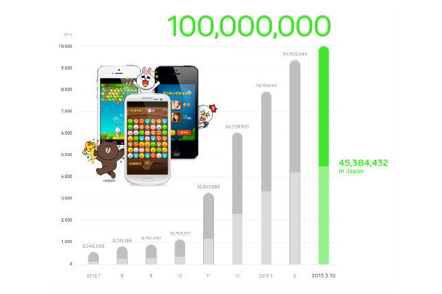 「LINE GAME」の累計ダウンロード数が1億件を突破 画像