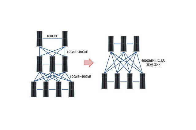 富士通、10Gbps用の部品で100Gbpsを実現する光伝送技術を開発 画像