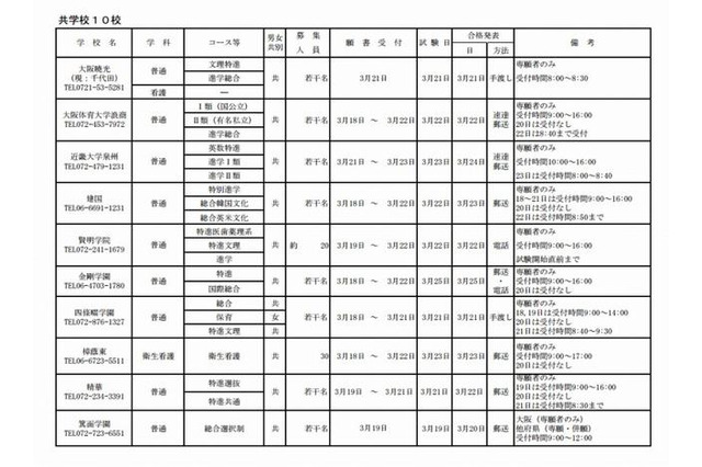 【高校受験2013】大阪府、私立高校20校が2次募集を実施 画像