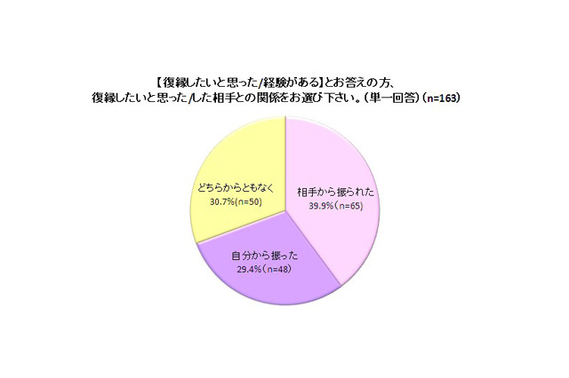 自分から振った相手への“復縁希望”3割……「元カレ/カノとの復縁に関する実態調査」 画像
