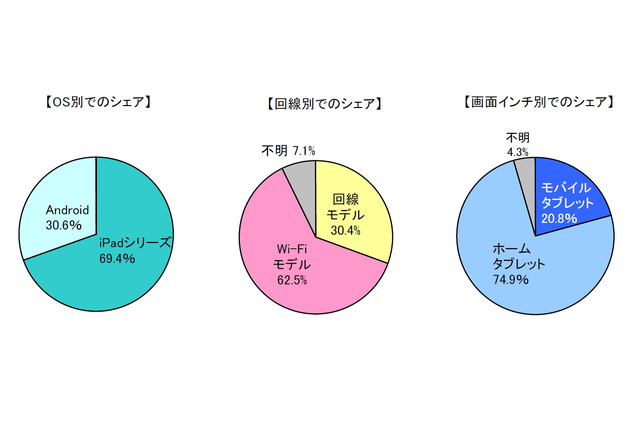 所有タブレット端末、やはり主流は「Wi-Fiモデル」……機種別ではiPadユーザが7割 画像