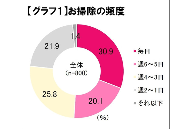 新生活シーズンの難問「おそうじブルー」、その解決策は“戦略”4原則&“戦術”5手順 画像