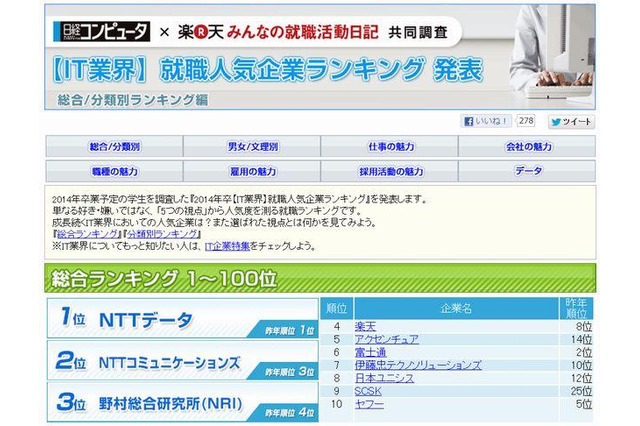 2014年卒「IT業界」就職人気企業ランキング 画像