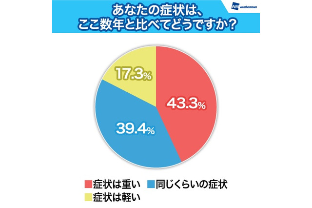 ウェザーニューズ、「第1回花粉症調査」結果発表 画像