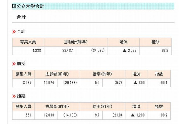【大学受験2013】国公立大学医学部の出願結果、前期5.5倍・後期19.7倍 画像
