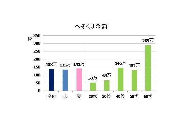 目的は?金額は?…夫婦の「へそくり」に関するアンケート 画像