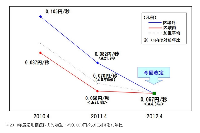 NTTドコモ、携帯電話の接続料を値下げ……区域内・外の区別も廃止 画像