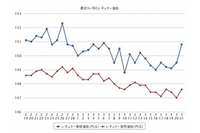 ガソリン価格、2週連続の下落 画像