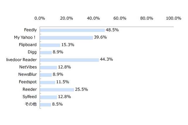 Google Reader、代替サービスの最右翼は「Feedly」?……サービス終了に伴う調査結果 画像