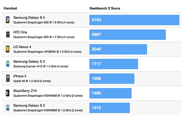 Galaxy S4、iPhone 5 の2倍速い……注目の機種をベンチマーク比較　米報道 画像
