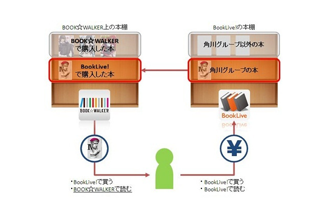電子書籍ストア「BookLive!」と「BOOK☆WALKER」、本棚の連携を開始 画像