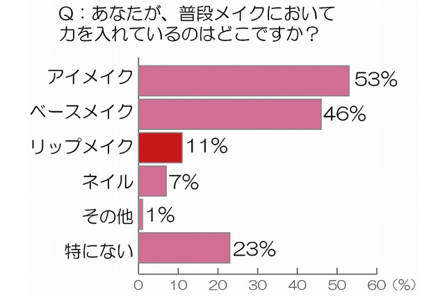“恋愛運”と「くちびる」に関係あり?……リップメイクに力を入れている女性はわずか1割 画像