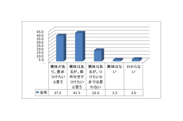 自動車の衝突回避「自動ブレーキ」、購入時に選択したい人は約8割 画像