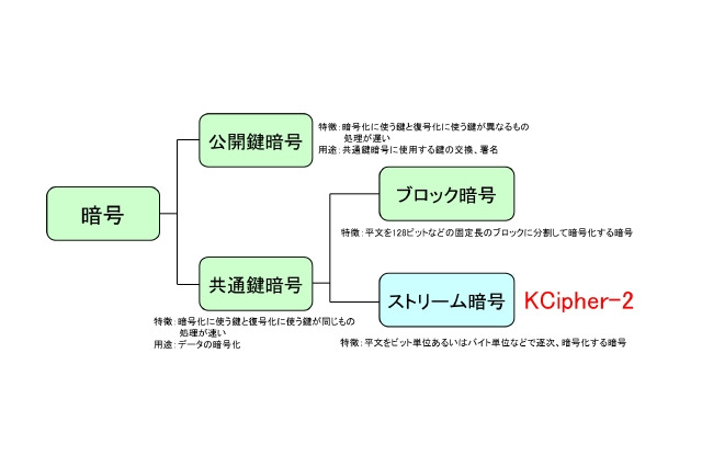 KDDIの高速ストリーム暗号「KCipher-2」、“電子政府推奨暗号”に選定 画像