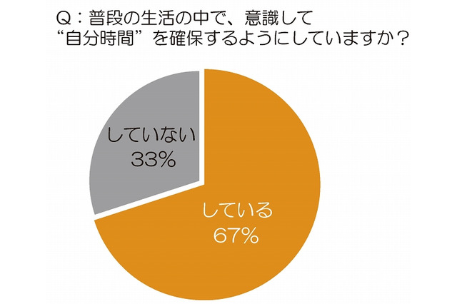 50代経営者・役員に聞く、“自分時間”の重要性……１人で飲みたいお酒は「ウイスキー」 画像