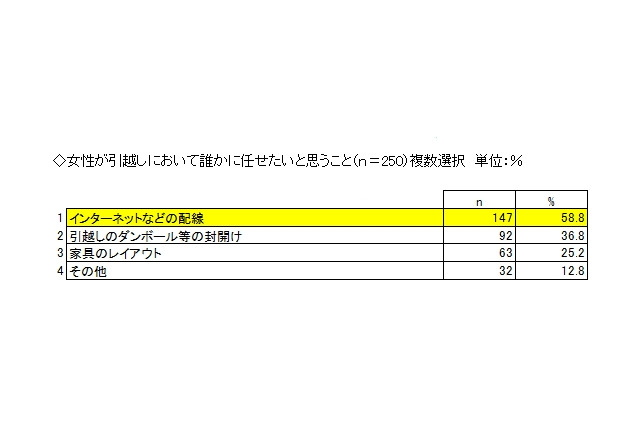 女性が引っ越しでお願いしたいこと、1位は「インターネットの配線」 画像