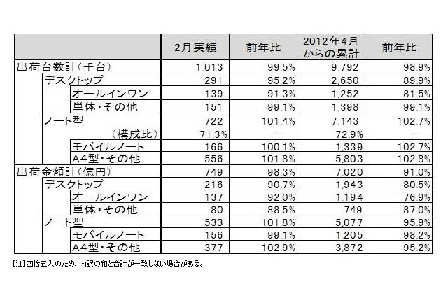 ほぼ前年並みで堅調に推移した2月のパソコン国内出荷実績……JEITA調べ 画像
