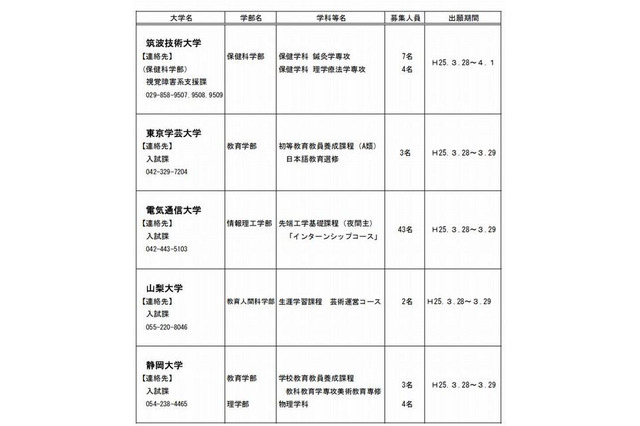 【大学受験2013】国立大学の欠員補充第2次募集…学芸大など5大学 画像