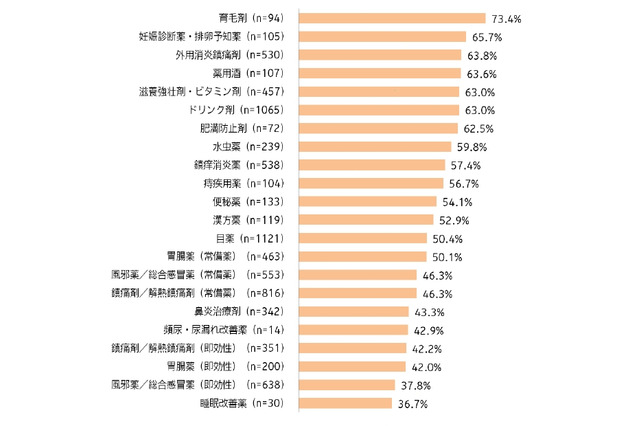 市販薬のネット販売、賛成6割・反対1割……シフトが大きいのは「育毛剤」 画像