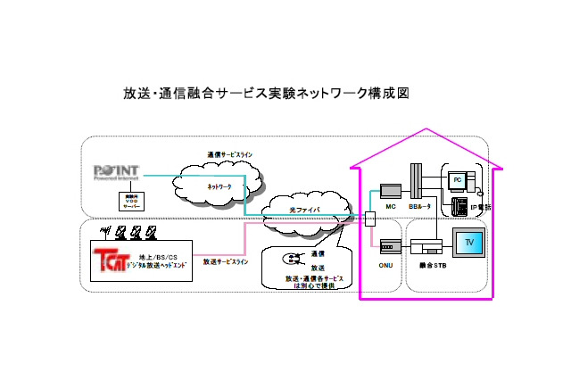 東京電力、FTTHで通信と放送を提供する実験を開始。IP電話やVoDも提供 画像