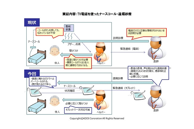 KDDI、サービス付き高齢者向け住宅でのICT活用を実証実験 画像