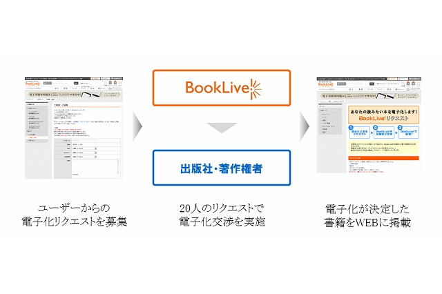 20名の希望で出版社と電子書籍化を交渉する「BookLive! リクエスト」開始 画像