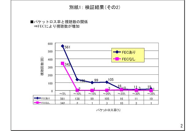 パケットロス回復技術、1割ロスの環境下でも商用VODサービスを可能に　——住友電工など4社 画像