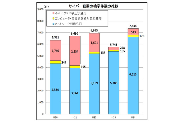 2012年のサイバー犯罪の検挙、7,334件で過去最高を記録 画像