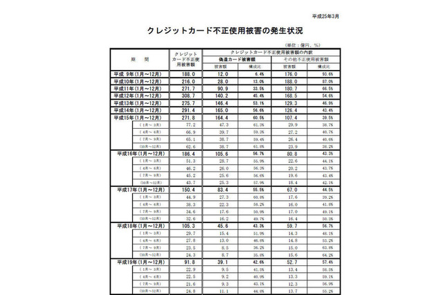クレジットカード不正使用被害、約9%の増加 第4四半期 画像