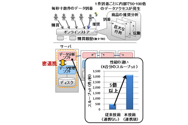 富士通、ビッグデータの高速処理技術を開発……数分前の出来事を分析に反映 画像
