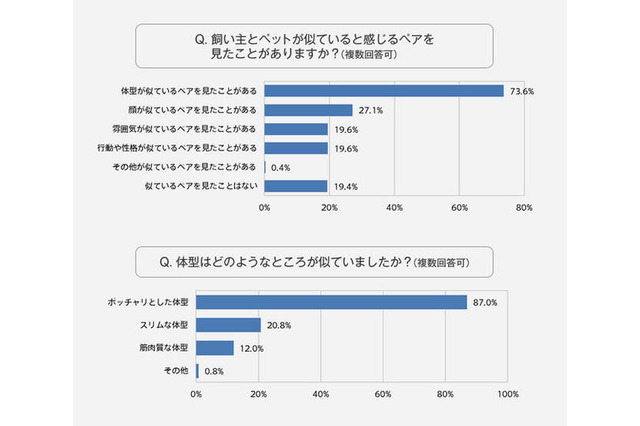 飼い主がメタボならペットもメタボになる!? 画像