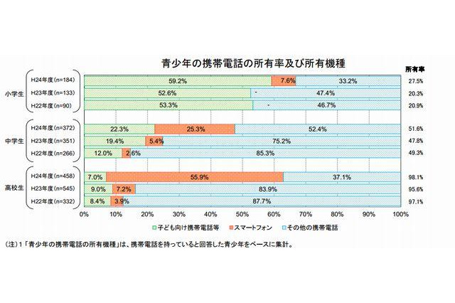携帯でのネット利用は1日平均97分…青少年の実態調査 画像