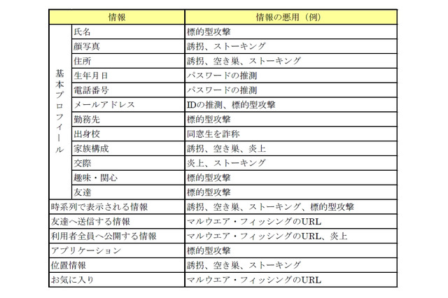 法人のSNS利用、その具体的トラブルと対策……研究レポートをJPCERT/CCが公開 画像