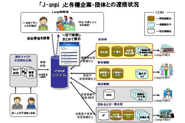 安否情報検索サイト「J-anpi」、自治体や大学との連携を開始……NTTとNHKが運営 画像