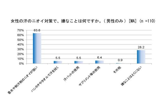 男性は女性の「ニオイ」に敏感…女性の『ニオイ対策』とは? 画像