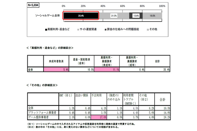 消費者庁、「ソシャゲ」「クチコミ」「サクラサイト」の3分野のトラブルを分析 画像