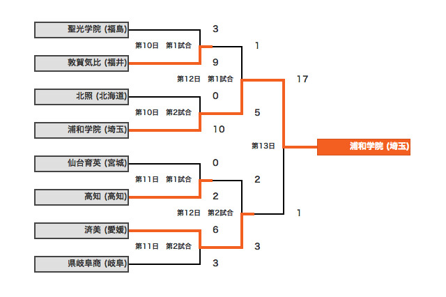 【高校野球】センバツは埼玉の浦和学院が初優勝、17-1で済美下す 画像