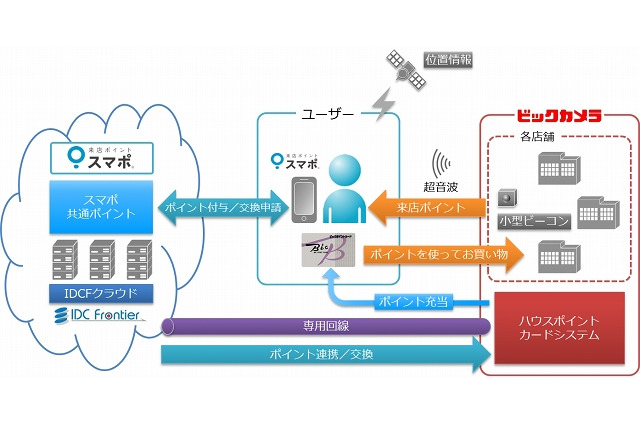 クラウドと店舗を専用線接続するO2Oシステム……ビックカメラのポイントへ交換可能 画像