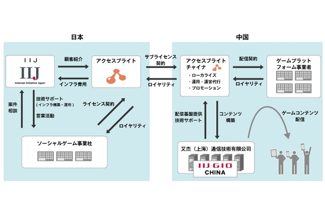 IIJとアクセスブライト、中国でのソーシャルゲーム配信支援事業で協業 画像