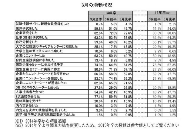 2014年卒生の就活が加速 画像