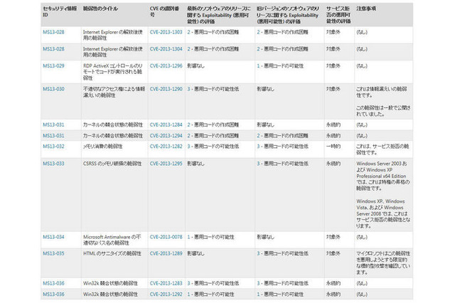 最大深刻度「緊急」は2件……4月セキュリティ情報 日本マイクロソフト 画像