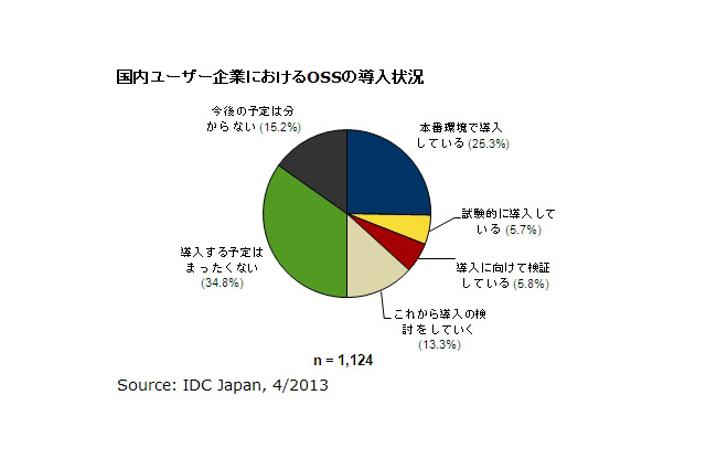 国内企業のオープンソース導入率、平均25％……大企業では37％に大幅上昇 画像