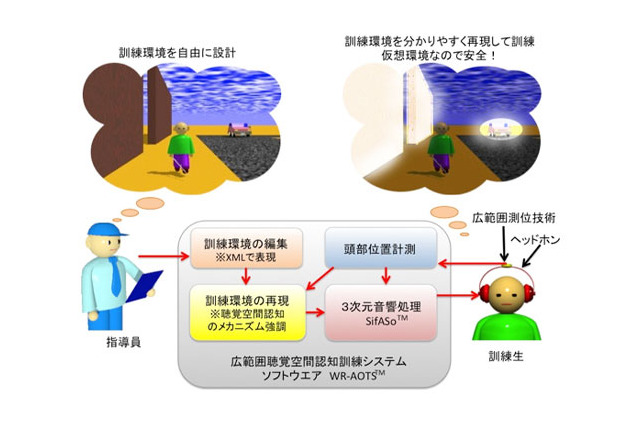 産総研、視覚障害者のための訓練システムを無償配布……ノートPCとゲームコントローラを活用 画像