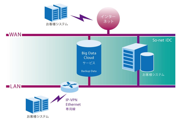 So-net、クラウドストレージ貸出ソリューション「Big Data Cloudサービス」開始 画像