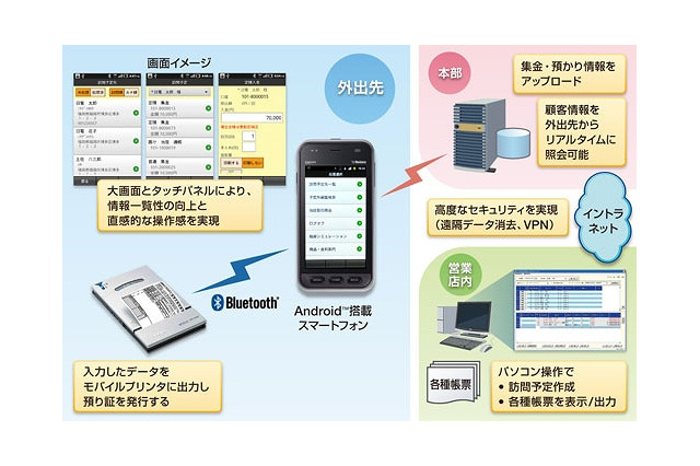 スマホ活用の営業支援システム、NECが長野信用金庫へ納入 画像