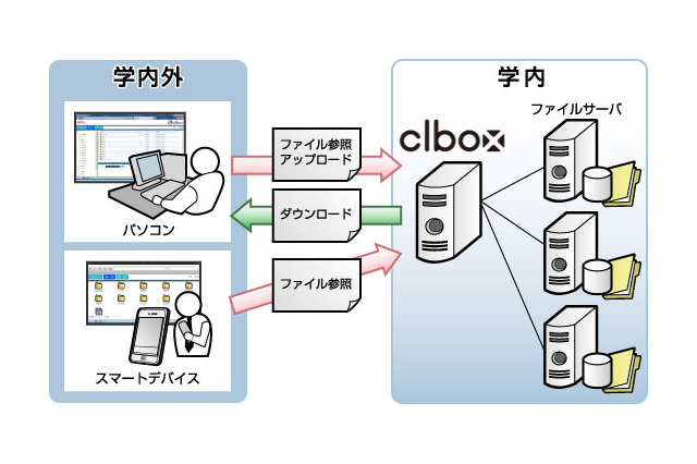 FJM、教育機関向けデータ共有ソリューション「clbox」提供開始 画像