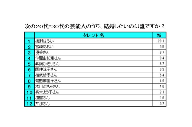 結婚したい男性が考える「相手に求める条件」……芸能人1位は綾瀬はるか 画像