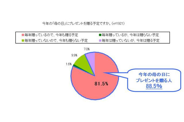 「母の日ギフト」に関する生活者意識調査 画像