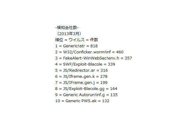 ドライブ・バイ・ダウンロード攻撃が猛威 3月 画像